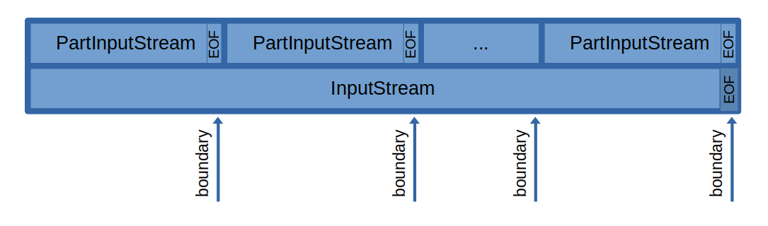 Multi-part Message Input Streams